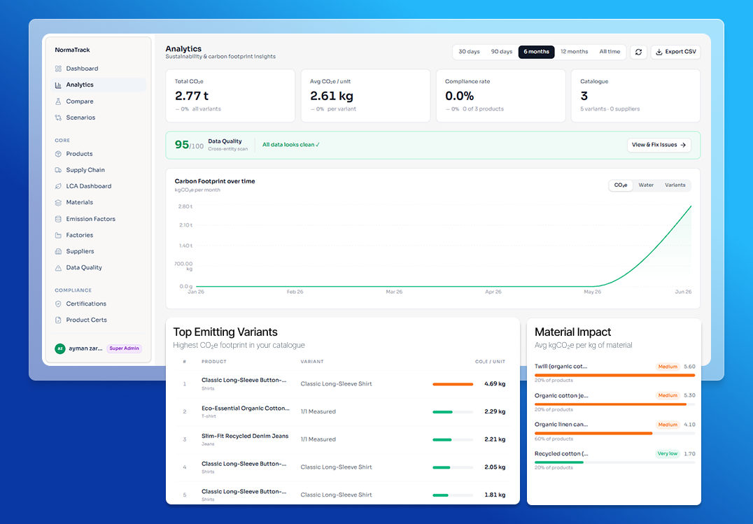 NormaTrack analytics dashboard showing carbon trends, top emitting variants, and material impact breakdown